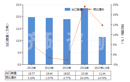 2013-2017年6月中國其他零售包裝有機表面活性劑制品(包括洗滌劑及清潔劑,不論是否含有肥皂)(HS34022090)出口量及增速統(tǒng)計 2013-2017年6月中國其他零售包裝有機表面活性劑制品(包括洗滌劑及清潔劑,不論是否含有肥皂)(HS34022090)出口量及增速統(tǒng)計